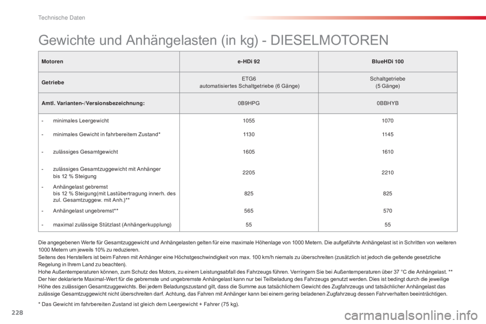 CITROEN C4 CACTUS 2015  Betriebsanleitungen (in German) 228
C4-cactus_de_Chap11_caracteristiques-techniques_ed02-2014
Motorene- HDi 92BlueHDi 100
Getriebe
e
 tg
6
 a

utomatisier tes Schaltgetriebe (6   Gänge)
sc
 haltgetriebe
(5
  Gänge)
Amtl. Varianten