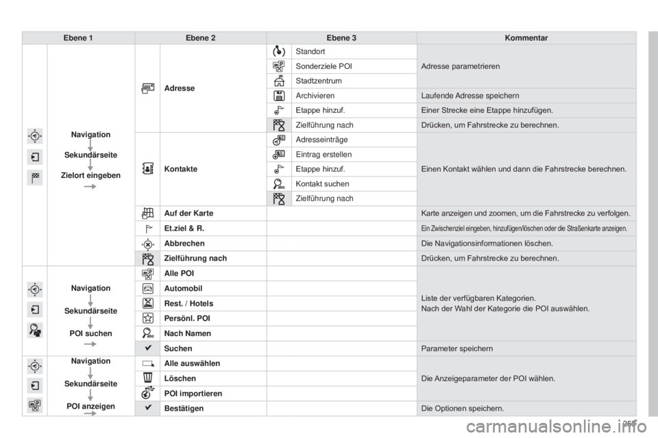 CITROEN C4 CACTUS 2015  Betriebsanleitungen (in German) 259
Ebene 1
Ebene 2 Ebene 3 Kommentar
Navigation
Sekundärseite
Zielort eingeben Adresse
s

tandort
Adresse parametrieren
Sonderziele POI
Stadtzentrum
a

rchivieren
l

aufende 
a
dresse  speichern
Eta