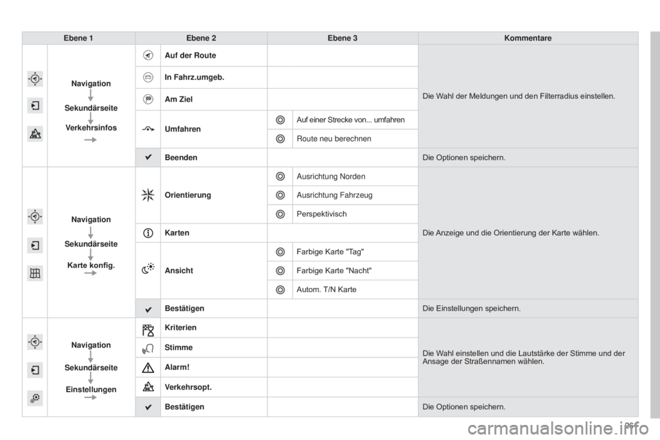 CITROEN C4 CACTUS 2015  Betriebsanleitungen (in German) 261
Ebene 1
Ebene 2 Ebene 3 Kommentare
Navigation  
Sekundärseite
Verkehrsinfos Auf der Route
Die Wahl der Meldungen und den Filterradius einstellen.
In Fahrz.umgeb.
Am Ziel
Umfahren
Auf einer Streck