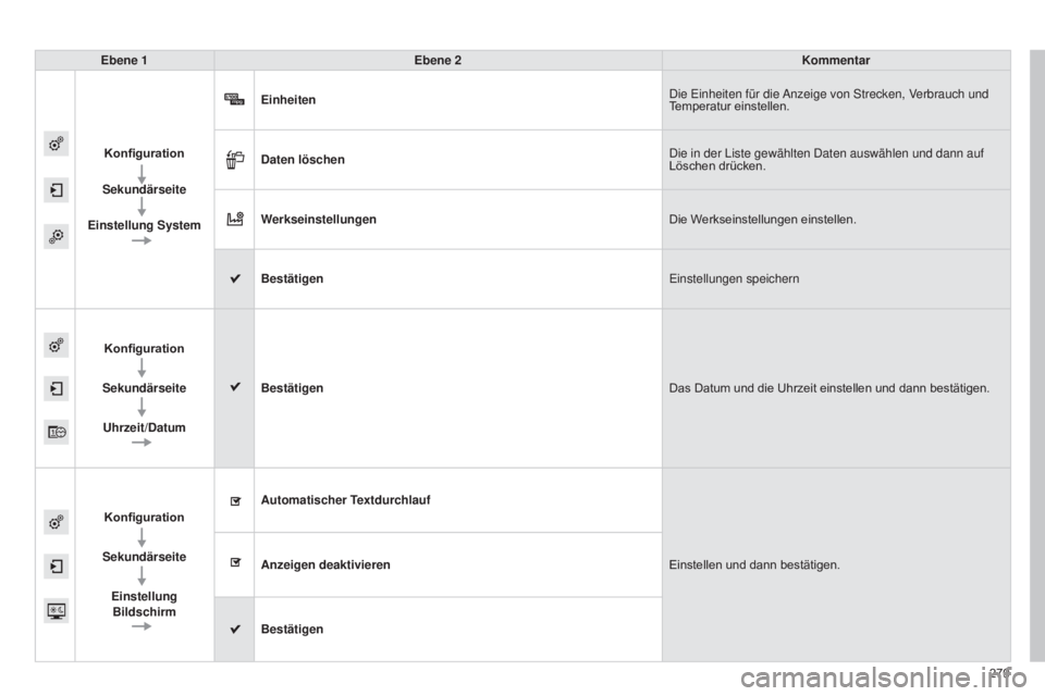 CITROEN C4 CACTUS 2015  Betriebsanleitungen (in German) 279
Ebene 1
Ebene 2 Kommentar
Konfiguration
Sekundärseite
Einstellung System Einheiten
d

ie 
e
inheiten für die 
a

nzeige von 
s
trecken, Verbrauch und 
Temperatur einstellen.
Daten löschen
d

ie