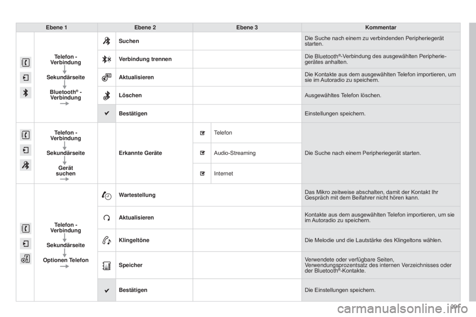 CITROEN C4 CACTUS 2015  Betriebsanleitungen (in German) 291
Ebene 1
Ebene 2 Ebene 3 Kommentar
Telefon - 
Verbindung
Sekundärseite Bluetooth
® - 
Verbindung Suchen
Die Suche nach einem zu verbindenden Peripheriegerät 
starten.
Verbindung trennen
d
 ie Bl
