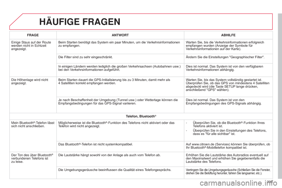CITROEN C4 CACTUS 2015 Betriebsanleitungen (in German) HÄUFIGE FRAGEN
299
FRAGE
ANTWORT ABHILFE
e
inige
s
taus auf der Route
werden nicht in
e
chtzeit
angezeigt. Beim Starten benötigt das System ein paar Minuten, um die Verkehrsinformationen
zu em CITROEN C4 CACTUS 2015 Betriebsanleitungen (in German) HÄUFIGE FRAGEN
299
FRAGE
ANTWORT ABHILFE
e
inige
s
taus auf der Route
werden nicht in
e
chtzeit
angezeigt. Beim Starten benötigt das System ein paar Minuten, um die Verkehrsinformationen
zu em
