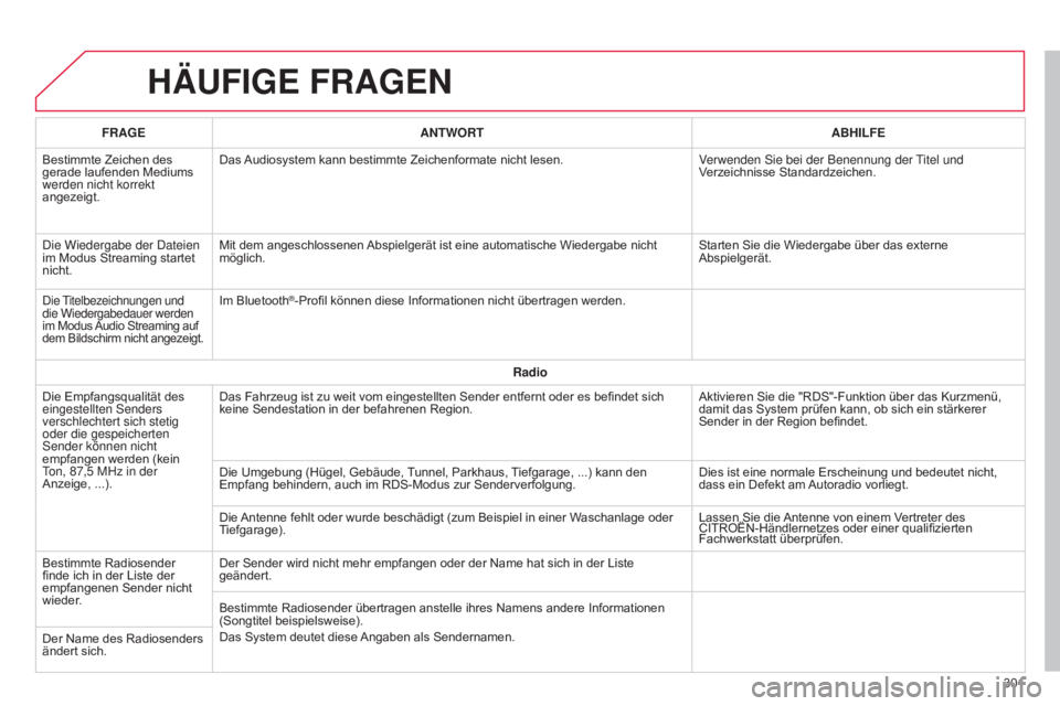 CITROEN C4 CACTUS 2015 Betriebsanleitungen (in German) HÄUFIGE FRAGEN
301
FRAGE
ANTWORT ABHILFE
Bestimmte Zeichen des
gerade laufenden Mediums
werden nicht korrekt
angezeigt. Das Audiosystem kann bestimmte Zeichenformate nicht lesen.
Verwenden
s
ie b CITROEN C4 CACTUS 2015 Betriebsanleitungen (in German) HÄUFIGE FRAGEN
301
FRAGE
ANTWORT ABHILFE
Bestimmte Zeichen des
gerade laufenden Mediums
werden nicht korrekt
angezeigt. Das Audiosystem kann bestimmte Zeichenformate nicht lesen.
Verwenden
s
ie b
