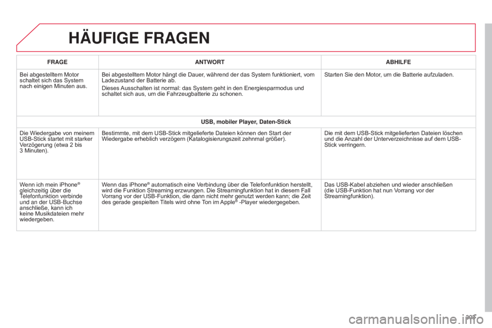 CITROEN C4 CACTUS 2015  Betriebsanleitungen (in German) HÄUFIGE FRAGEN
303
FRAGE
ANTWORT ABHILFE
Bei abgestelltem Motor 
schaltet sich das System 
nach einigen Minuten aus. Bei abgestelltem Motor hängt die Dauer, während der das System funktioniert, vom