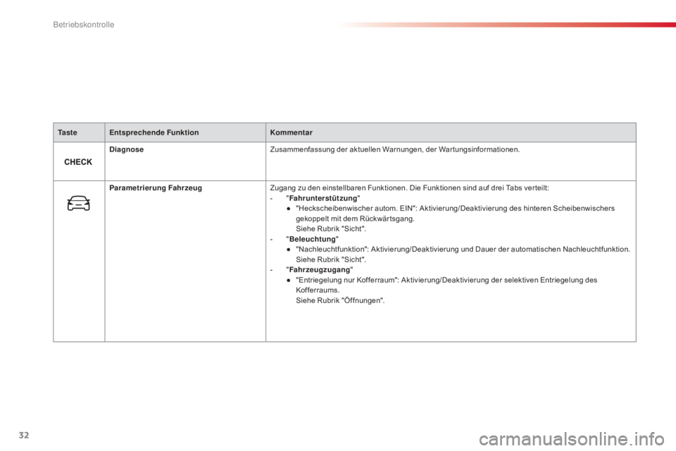CITROEN C4 CACTUS 2015  Betriebsanleitungen (in German) 32
Ta s t eEntsprechende Funktion Kommentar
Diagnose Zusammenfassung der aktuellen Warnungen, der Wartungsinformationen.
Parametrierung Fahrzeug Zugang zu den einstellbaren Funktionen. Die Funktionen 