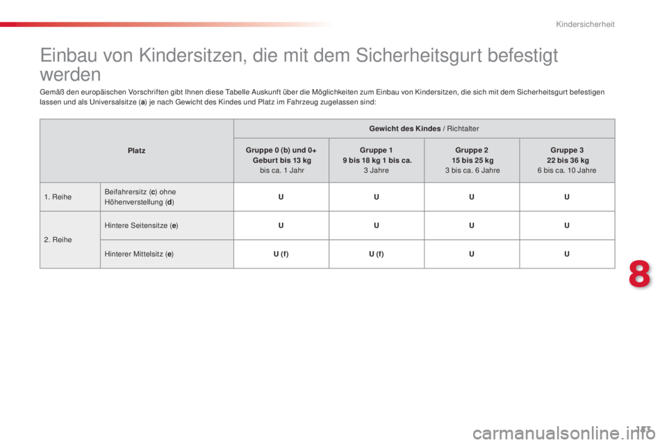 CITROEN C4 CACTUS 2014 Betriebsanleitungen (in German) 153
E3_de_Chap08_securite_enfants_ed01-2014
Einbau von Kindersitzen, die mit dem Sicherheitsgurt befestigt
werden
Gemäß den europäischen Vorschriften gibt Ihnen diese Tabelle Auskunft über die M CITROEN C4 CACTUS 2014 Betriebsanleitungen (in German) 153
E3_de_Chap08_securite_enfants_ed01-2014
Einbau von Kindersitzen, die mit dem Sicherheitsgurt befestigt
werden
Gemäß den europäischen Vorschriften gibt Ihnen diese Tabelle Auskunft über die M
