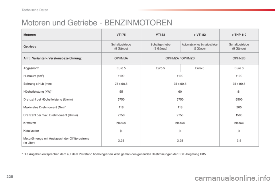 CITROEN C4 CACTUS 2014 Betriebsanleitungen (in German) 228
E3_de_Chap11_caracteristiques_techniques_ed01-2014
MotorenV Ti 75V Ti 82e-V Ti 82 e -T H P 110
Getriebe Schaltgetriebe
(5
G ä n g e)Schaltgetriebe
(5
G ä n g e)
Automatisiertes Schaltgetri CITROEN C4 CACTUS 2014 Betriebsanleitungen (in German) 228
E3_de_Chap11_caracteristiques_techniques_ed01-2014
MotorenV Ti 75V Ti 82e-V Ti 82 e -T H P 110
Getriebe Schaltgetriebe
(5
G ä n g e)Schaltgetriebe
(5
G ä n g e)
Automatisiertes Schaltgetri