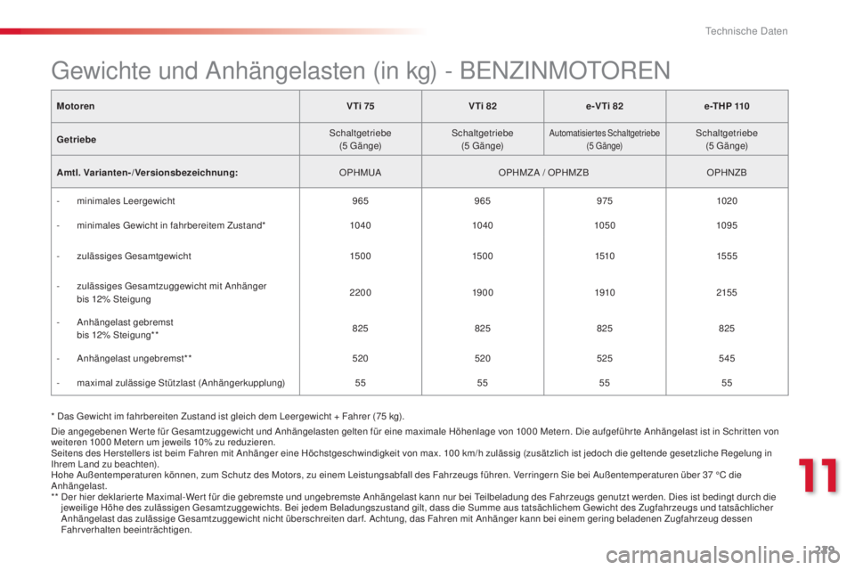 CITROEN C4 CACTUS 2014 Betriebsanleitungen (in German) 229
E3_de_Chap11_caracteristiques_techniques_ed01-2014
* Das Gewicht im fahrbereiten Zustand ist gleich dem Leergewicht + Fahrer (75 kg).
M otoren
V Ti 75V Ti 82e-V Ti 82 e -T H P 110
Getriebe Schaltg CITROEN C4 CACTUS 2014 Betriebsanleitungen (in German) 229
E3_de_Chap11_caracteristiques_techniques_ed01-2014
* Das Gewicht im fahrbereiten Zustand ist gleich dem Leergewicht + Fahrer (75 kg).
M otoren
V Ti 75V Ti 82e-V Ti 82 e -T H P 110
Getriebe Schaltg