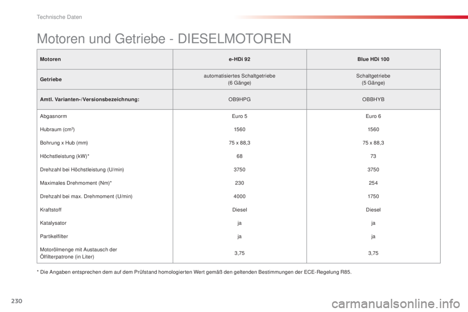 CITROEN C4 CACTUS 2014 Betriebsanleitungen (in German) 230
E3_de_Chap11_caracteristiques_techniques_ed01-2014
Motorene- HDi 92Blue HDi 100
Getriebe automatisiertes Schaltgetriebe
(6
G ä n g e)Schaltgetriebe
(5
G ä n g e)
Amtl. Varianten-/Versionsb CITROEN C4 CACTUS 2014 Betriebsanleitungen (in German) 230
E3_de_Chap11_caracteristiques_techniques_ed01-2014
Motorene- HDi 92Blue HDi 100
Getriebe automatisiertes Schaltgetriebe
(6
G ä n g e)Schaltgetriebe
(5
G ä n g e)
Amtl. Varianten-/Versionsb
