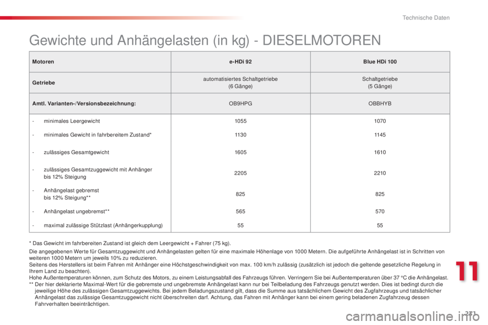 CITROEN C4 CACTUS 2014 Betriebsanleitungen (in German) 231
E3_de_Chap11_caracteristiques_techniques_ed01-2014
Motorene- HDi 92Blue HDi 100
Getriebe automatisiertes Schaltgetriebe
(6
G ä n g e)Schaltgetriebe
(5
G ä n g e)
Amtl. Varianten-/Versionsb CITROEN C4 CACTUS 2014 Betriebsanleitungen (in German) 231
E3_de_Chap11_caracteristiques_techniques_ed01-2014
Motorene- HDi 92Blue HDi 100
Getriebe automatisiertes Schaltgetriebe
(6
G ä n g e)Schaltgetriebe
(5
G ä n g e)
Amtl. Varianten-/Versionsb