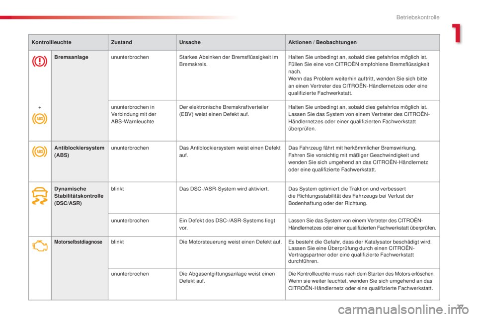 CITROEN C4 CACTUS 2014  Betriebsanleitungen (in German) 27
E3_de_Chap01_controle-de-marche_ed01-2014
KontrollleuchteZustandUrsache Aktionen / Beobachtungen
MotorselbstdiagnoseblinktDie Motorsteuerung weist einen Defekt auf. Es besteht die Gefahr, dass der 