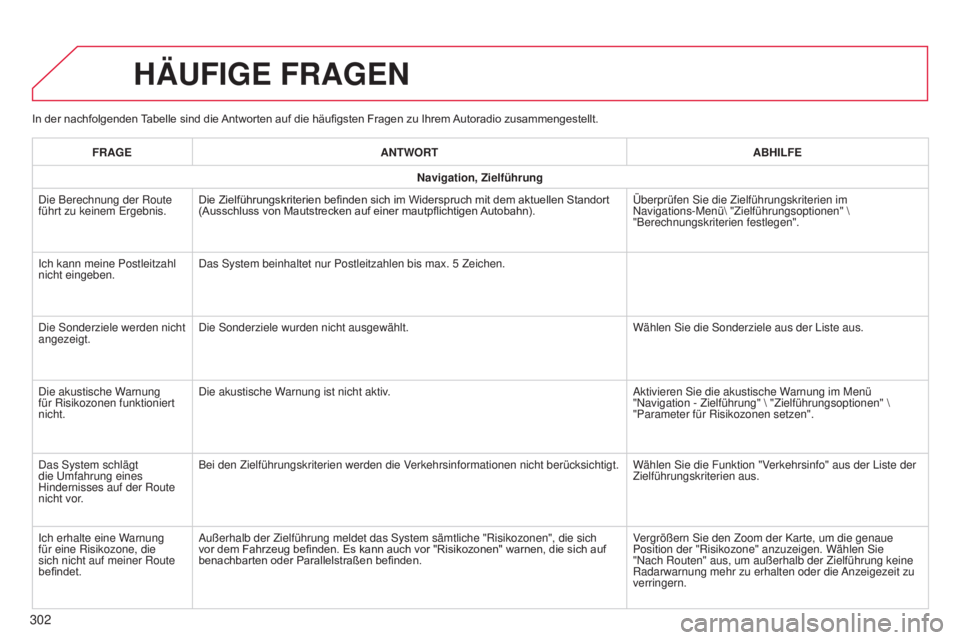 CITROEN C4 CACTUS 2014 Betriebsanleitungen (in German) E3_de_Chap12b_SMEGplus_ed01-2014
In der nachfolgenden Tabelle sind die Antworten auf die häufigsten Fragen zu Ihrem Autoradio zusammengestellt.
HÄUFIGE FRAGEN
302
FRAGEANTWORT ABHILFE
Navigation, Zi CITROEN C4 CACTUS 2014 Betriebsanleitungen (in German) E3_de_Chap12b_SMEGplus_ed01-2014
In der nachfolgenden Tabelle sind die Antworten auf die häufigsten Fragen zu Ihrem Autoradio zusammengestellt.
HÄUFIGE FRAGEN
302
FRAGEANTWORT ABHILFE
Navigation, Zi