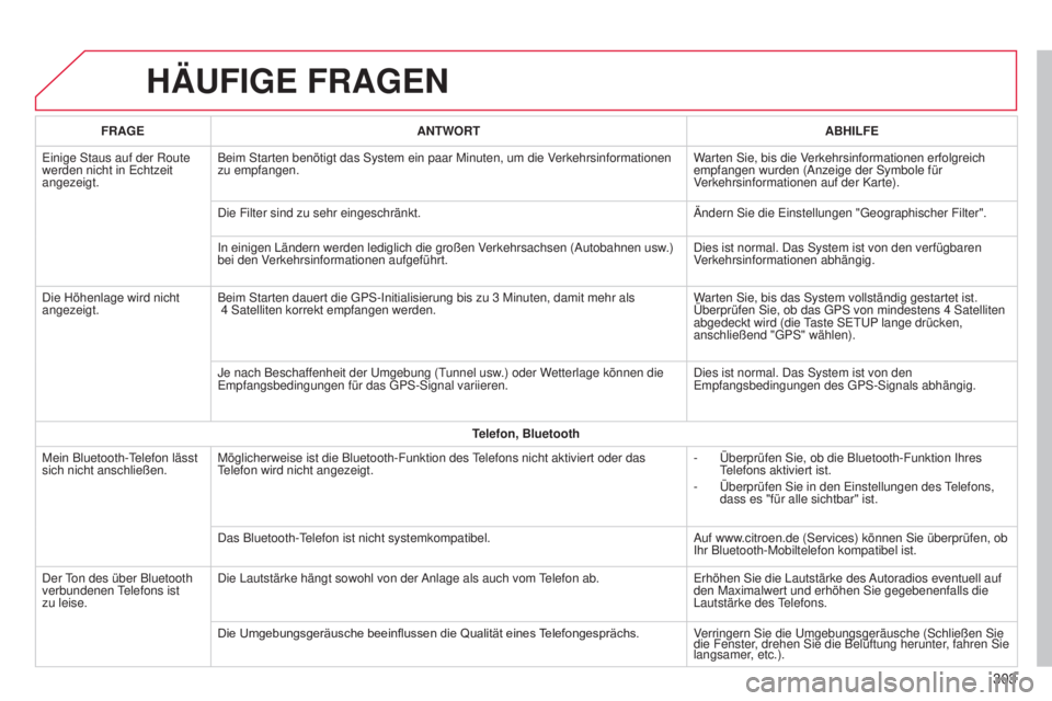 CITROEN C4 CACTUS 2014 Betriebsanleitungen (in German) E3_de_Chap12b_SMEGplus_ed01-2014
HÄUFIGE FRAGEN
303
FRAGEANTWORT ABHILFE
Einige Staus auf der Route
werden nicht in Echtzeit
angezeigt. Beim Starten benötigt das System ein paar Minuten, um die Ve CITROEN C4 CACTUS 2014 Betriebsanleitungen (in German) E3_de_Chap12b_SMEGplus_ed01-2014
HÄUFIGE FRAGEN
303
FRAGEANTWORT ABHILFE
Einige Staus auf der Route
werden nicht in Echtzeit
angezeigt. Beim Starten benötigt das System ein paar Minuten, um die Ve