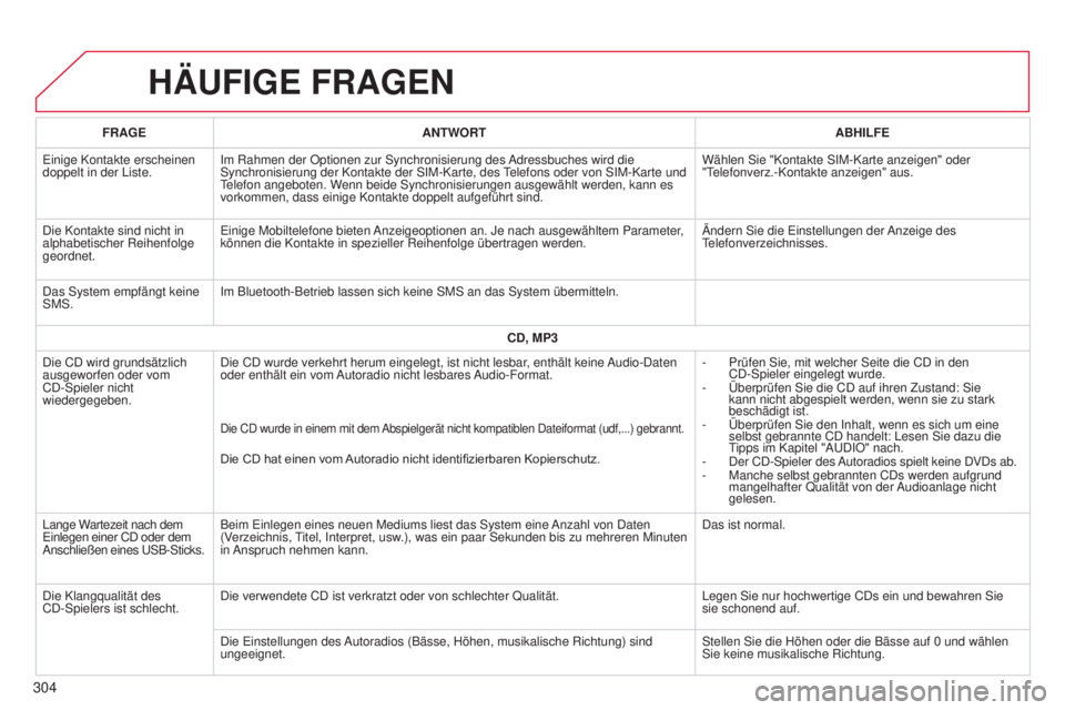 CITROEN C4 CACTUS 2014 Betriebsanleitungen (in German) E3_de_Chap12b_SMEGplus_ed01-2014
HÄUFIGE FRAGEN
304
FRAGEANTWORT ABHILFE
Einige Kontakte erscheinen
doppelt in der Liste. Im Rahmen der Optionen zur Synchronisierung des Adressbuches wird die
Synch CITROEN C4 CACTUS 2014 Betriebsanleitungen (in German) E3_de_Chap12b_SMEGplus_ed01-2014
HÄUFIGE FRAGEN
304
FRAGEANTWORT ABHILFE
Einige Kontakte erscheinen
doppelt in der Liste. Im Rahmen der Optionen zur Synchronisierung des Adressbuches wird die
Synch