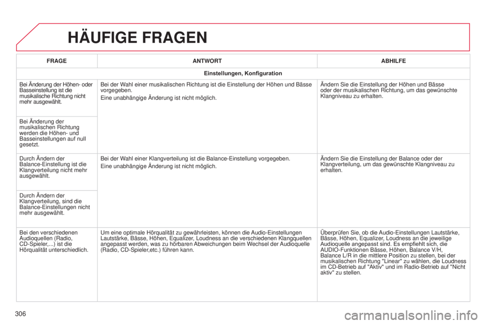 CITROEN C4 CACTUS 2014 Betriebsanleitungen (in German) E3_de_Chap12b_SMEGplus_ed01-2014
HÄUFIGE FRAGEN
306
FRAGEANTWORT ABHILFE
Einstellungen, Konfiguration
Bei Änderung der Höhen- oder
Basseinstellung ist die
musikalische Richtung nicht
mehr ausg CITROEN C4 CACTUS 2014 Betriebsanleitungen (in German) E3_de_Chap12b_SMEGplus_ed01-2014
HÄUFIGE FRAGEN
306
FRAGEANTWORT ABHILFE
Einstellungen, Konfiguration
Bei Änderung der Höhen- oder
Basseinstellung ist die
musikalische Richtung nicht
mehr ausg