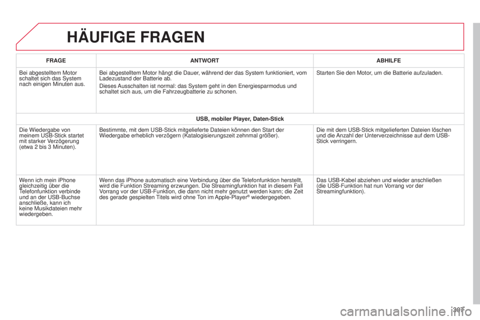 CITROEN C4 CACTUS 2014 Betriebsanleitungen (in German) E3_de_Chap12b_SMEGplus_ed01-2014
HÄUFIGE FRAGEN
307
FRAGEANTWORT ABHILFE
Bei abgestelltem Motor
schaltet sich das System
nach einigen Minuten aus. Bei abgestelltem Motor hängt die Dauer, während CITROEN C4 CACTUS 2014 Betriebsanleitungen (in German) E3_de_Chap12b_SMEGplus_ed01-2014
HÄUFIGE FRAGEN
307
FRAGEANTWORT ABHILFE
Bei abgestelltem Motor
schaltet sich das System
nach einigen Minuten aus. Bei abgestelltem Motor hängt die Dauer, während
