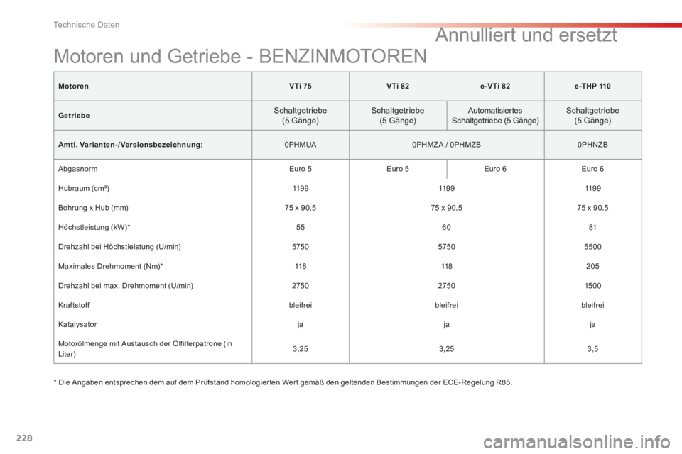 CITROEN C4 CACTUS 2014  Betriebsanleitungen (in German) 228
Technische Daten
MotorenV Ti 75V Ti 82e-V Ti 82e -T H P 110
Getriebe  Schaltgetriebe  (5  Gänge)    Schaltgetriebe  (5  Gänge)    Automatisiertes Schaltgetriebe    (5  Gänge)    Schaltgetriebe 