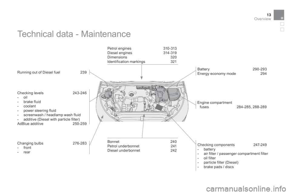 Citroen DS4 RHD 2014.5 1.G Owners Manual 13
Technical data - Maintenance
Running out of Diesel fuel 239
Checking levels  
2
 43 -246
-
 
o
 il
-
 
b
 rake fluid
-
 c

oolant
-
 
p
 ower steering fluid
-
 
s
 creenwash / headlamp wash fluid
-