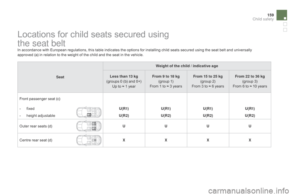 Citroen DS4 RHD 2014.5 1.G Owners Manual 159
Locations for child seats secured using
the seat belt
In accordance with European regulations, this table indicates the options for installing child seats secured using the seat belt and univers Citroen DS4 RHD 2014.5 1.G Owners Manual 159
Locations for child seats secured using
the seat belt
In accordance with European regulations, this table indicates the options for installing child seats secured using the seat belt and univers