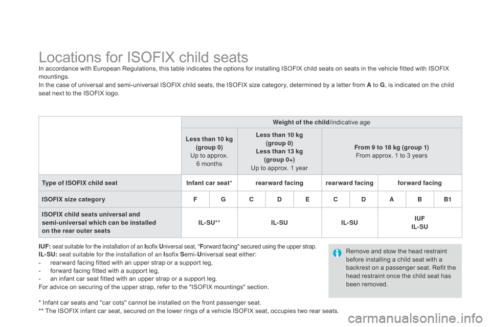 Citroen DS4 RHD 2014.5 1.G Owners Manual Locations for ISOFIX child seatsIn accordance with European Regulations, this table indicates the options for installing ISOFIX child seats on seats in the vehicle fitted with ISOFIX
mountings.
In th Citroen DS4 RHD 2014.5 1.G Owners Manual Locations for ISOFIX child seatsIn accordance with European Regulations, this table indicates the options for installing ISOFIX child seats on seats in the vehicle fitted with ISOFIX
mountings.
In th