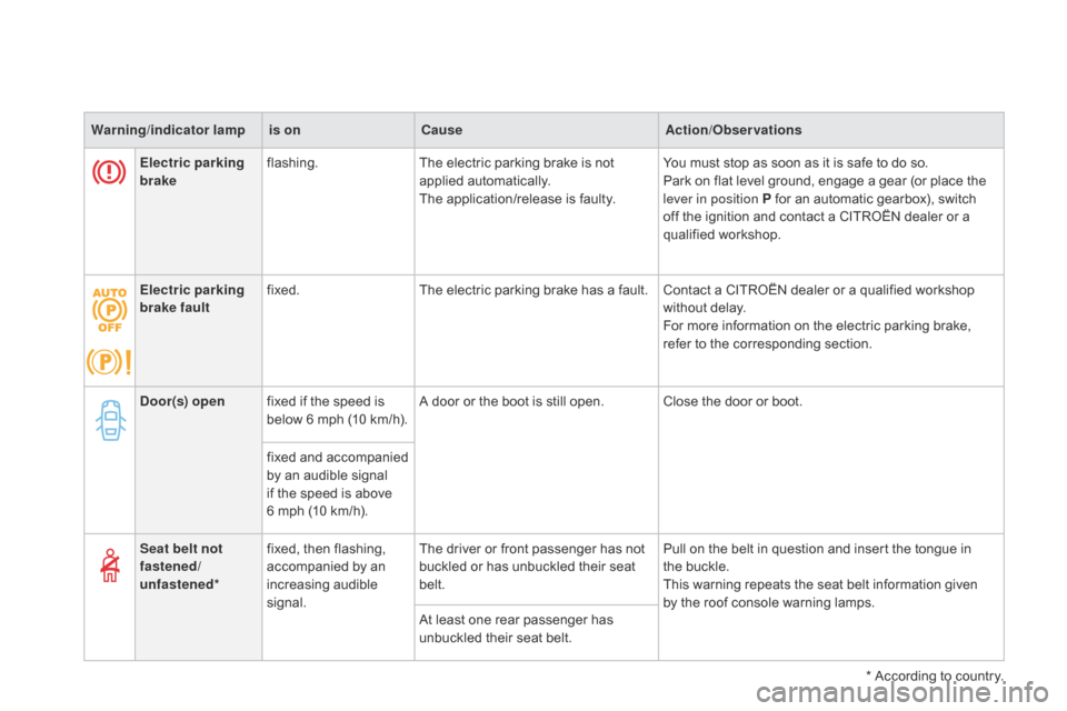 Citroen DS4 RHD 2014.5 1.G Owners Manual Warning/indicator  lampis on Cause Action/Observations
Electric parking 
brake flashing.
The electric parking brake is not 
applied automatically.
The application/release is faulty. You must stop as s