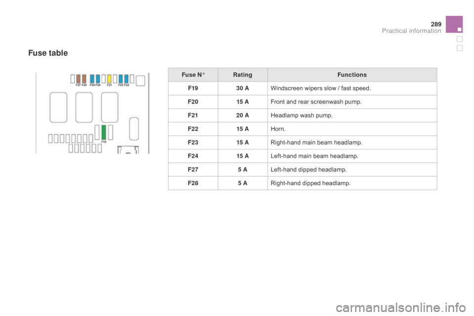 Citroen DS4 RHD 2014.5 1.G Owners Manual 289
Fuse N°Rating Functions
F19 30 AWindscreen wipers slow / fast speed.
F20 15 AFront and rear screenwash pump.
F21 20 AHeadlamp wash pump.
F22 15 AHorn.
F23 15 ARight-hand main beam headlamp.
F24 1
