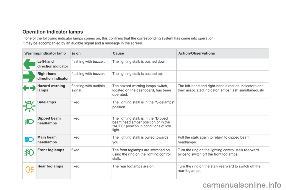 Citroen DS4 RHD 2014.5 1.G Owners Manual Warning/indicator  lampis on Cause Action/Observations
Left-hand 
direction indicator flashing with buzzer.
The lighting stalk is pushed down.
Right-hand 
direction indicator flashing with buzzer.
The