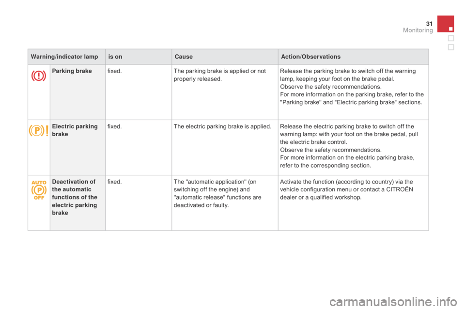 Citroen DS4 RHD 2014.5 1.G Owners Manual 31
Warning/indicator  lampis on Cause Action/Observations
Parking brake fixed. The parking brake is applied or not 
properly released. Release the parking brake to switch off the warning 
lamp, keepin