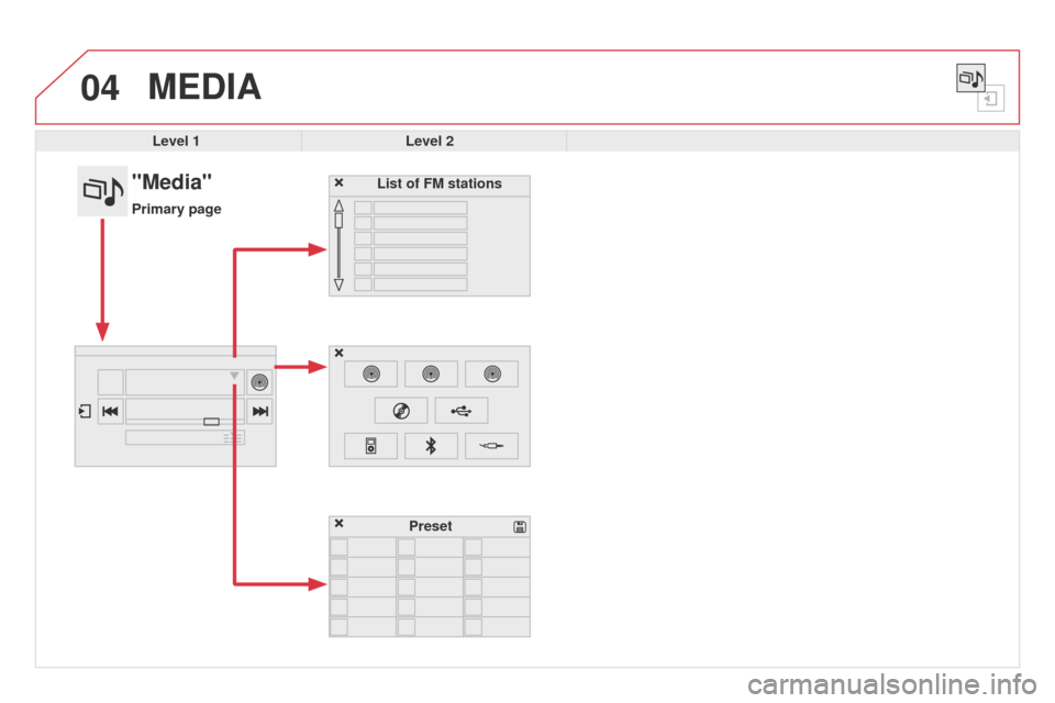 Citroen DS4 RHD 2014.5 1.G Owners Manual 04MEDIA
Level 1Level 2
List of FM stations
"Media"
Primary page
Preset  