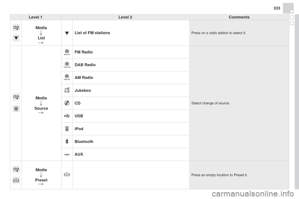 Citroen DS4 RHD 2014.5 1.G Owners Manual 333
Level 1 Level 2 Comments
Media List List of FM stations
Press on a radio station to select it.
Media
Source FM RadioSelect change of source.
DAB Radio
AM Radio
Jukebox
CD
USB
iPod
Bluetooth
AUX
Me