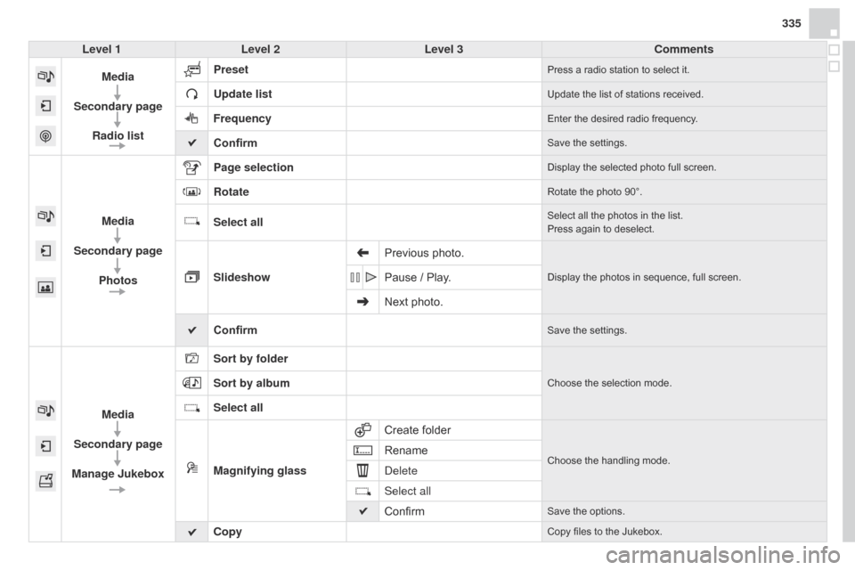 Citroen DS4 RHD 2014.5 1.G Owners Manual 335
Level 1 Level 2 Level 3 Comments
Media
Secondary page Radio list Preset
Press a radio station to select it.
Update listUpdate the list of stations received.
FrequencyEnter the desired radio freque
