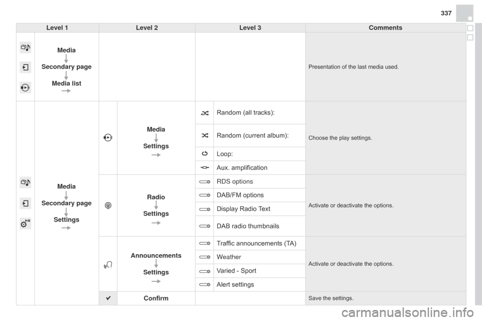 Citroen DS4 RHD 2014.5 1.G Owners Manual 337
Level 1 Level 2 Level 3 Comments
Media
Secondary page Media list
Presentation of the last media used.
Media
Secondary page Settings Media
Settings Random (all tracks):
Choose the play settings.Ran