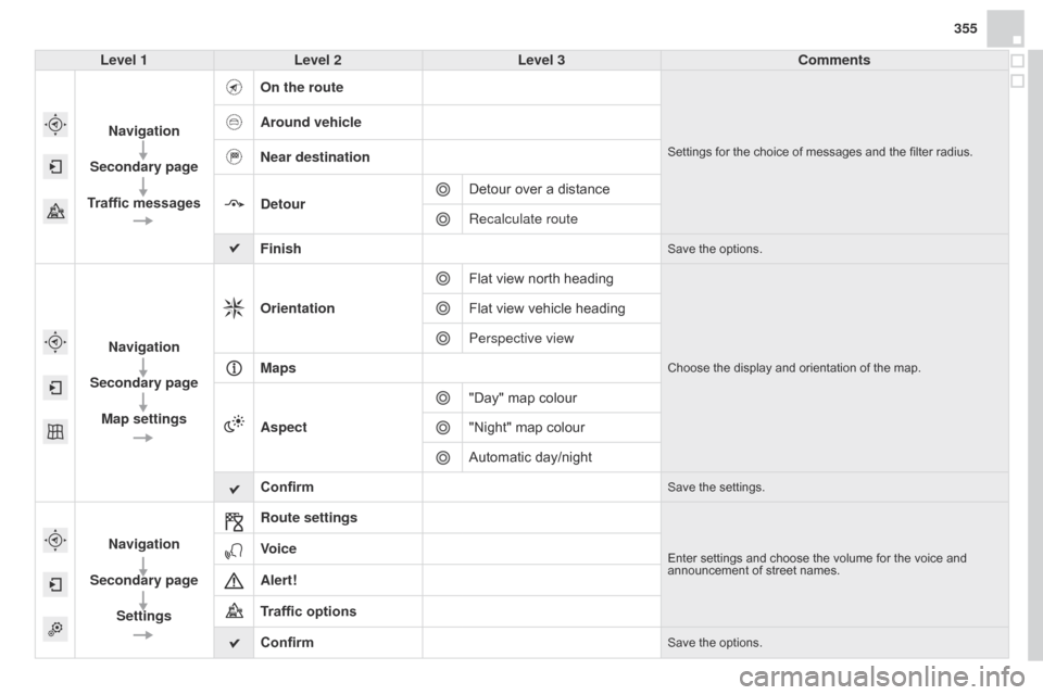 Citroen DS4 RHD 2014.5 1.G Owners Manual 355
Level 1 Level 2 Level 3 Comments
Navigation
Secondary page
Traffic messages On the route
Settings for the choice of messages and the filter radius.
Around vehicle
Near destination
Detour
Detour ov Citroen DS4 RHD 2014.5 1.G Owners Manual 355
Level 1 Level 2 Level 3 Comments
Navigation
Secondary page
Traffic messages On the route
Settings for the choice of messages and the filter radius.
Around vehicle
Near destination
Detour
Detour ov