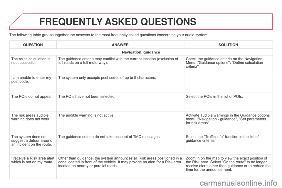 Citroen DS4 RHD 2014.5 1.G User Guide The following table groups together the answers to the most frequently asked questions concerning your audio system.
FREqUENTLY ASKED q UESTIONS
qUESTION ANSWER SOLUTION
Navigation, guidance
The rout Citroen DS4 RHD 2014.5 1.G User Guide The following table groups together the answers to the most frequently asked questions concerning your audio system.
FREqUENTLY ASKED q UESTIONS
qUESTION ANSWER SOLUTION
Navigation, guidance
The rout