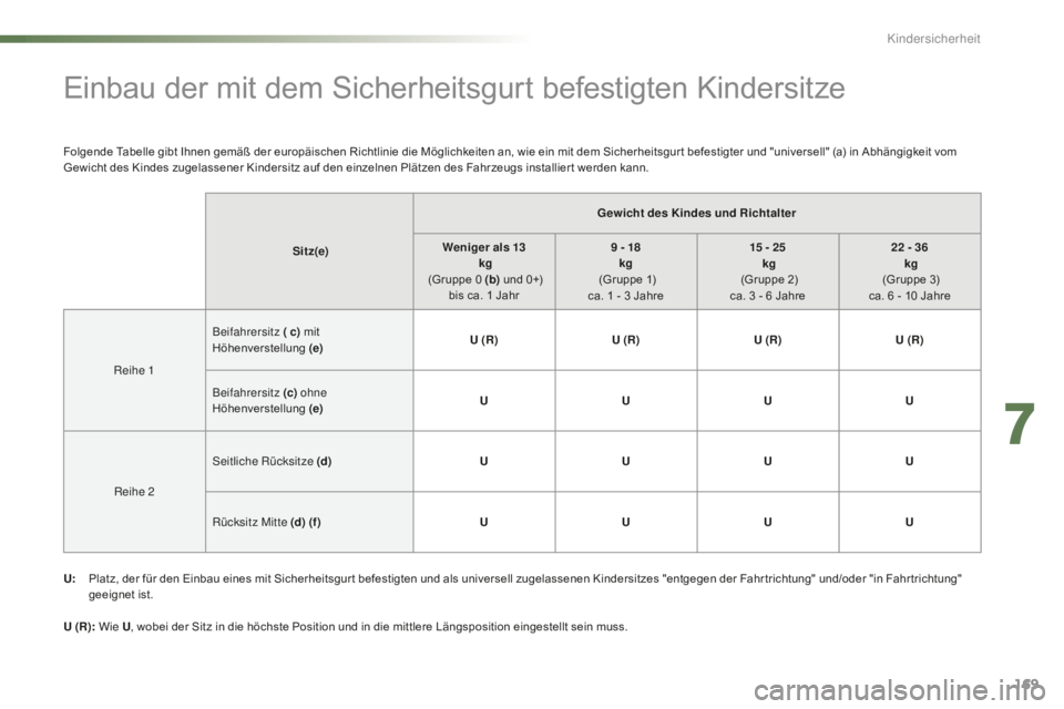 CITROEN C5 2016 Betriebsanleitungen (in German) 169
C5_de_Chap07_securite-enfant_ed01-2015
Einbau der mit dem Sicherheitsgurt befestigten Kindersitze
Sit z(e)Gewicht des Kindes
und Richtalter
Weniger als 13
kg
(Gruppe 0
(b) und 0+)
bis ca. CITROEN C5 2016 Betriebsanleitungen (in German) 169
C5_de_Chap07_securite-enfant_ed01-2015
Einbau der mit dem Sicherheitsgurt befestigten Kindersitze
Sit z(e)Gewicht des Kindes
und Richtalter
Weniger als 13
kg
(Gruppe 0
(b) und 0+)
bis ca.