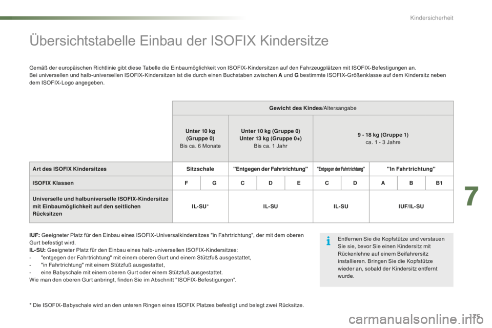 CITROEN C5 2016  Betriebsanleitungen (in German) 175
C5_de_Chap07_securite-enfant_ed01-2015
Übersichtstabelle Einbau der ISOFIX Kindersitze
I UF: Geeigneter Platz für den Einbau eines ISOFIX-Universalkindersitzes "in Fahr trichtung", der m
