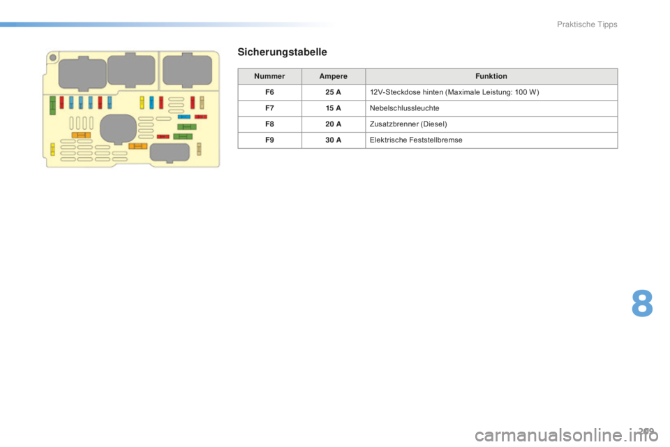 CITROEN C5 2016 Betriebsanleitungen (in German) 209
C5_de_Chap08_information_ed01-2015
Sicherungstabelle
Nummer AmpereFunktion
F6 25
A12V-Steckdose hinten (Maximale Leistung: 100
W)
F7 15
A
ne
belschlussleuchte
F8 20
AZusatzbrenner (Diese CITROEN C5 2016 Betriebsanleitungen (in German) 209
C5_de_Chap08_information_ed01-2015
Sicherungstabelle
Nummer AmpereFunktion
F6 25
A12V-Steckdose hinten (Maximale Leistung: 100
W)
F7 15
A
ne
belschlussleuchte
F8 20
AZusatzbrenner (Diese