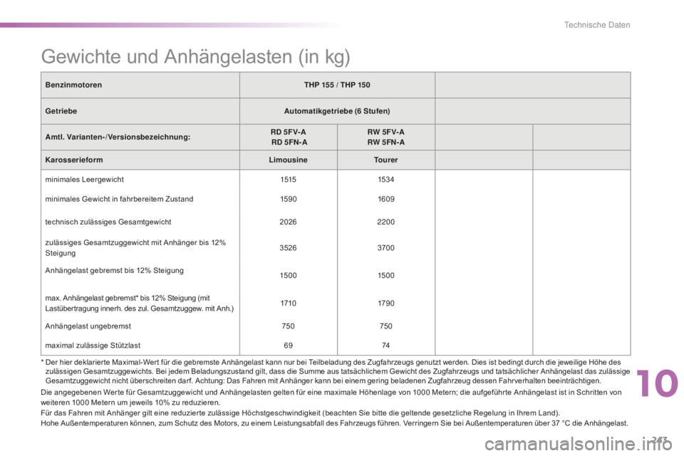 CITROEN C5 2016 Betriebsanleitungen (in German) 243
C5_de_Chap10_caracteristique_ed01-2015
Gewichte und Anhängelasten (in kg)
BenzinmotorenTHP 155 / THP 150
Getriebe Automatikgetriebe (6
Stufen)
Amtl. Varianten-/Versionsbezeichnung: RD 5F V- A CITROEN C5 2016 Betriebsanleitungen (in German) 243
C5_de_Chap10_caracteristique_ed01-2015
Gewichte und Anhängelasten (in kg)
BenzinmotorenTHP 155 / THP 150
Getriebe Automatikgetriebe (6
Stufen)
Amtl. Varianten-/Versionsbezeichnung: RD 5F V- A