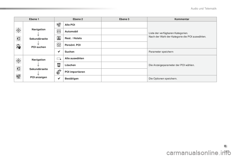 CITROEN C5 2016  Betriebsanleitungen (in German) 263
C5_de_Chap11b_sMegplus_ed01-2015
Ebene 1Ebene 2 Ebene 3 Kommentar
Navigation
Sekundärseite POI suchen Alle POI
Liste der ver fügbaren Kategorien.
Nach der Wahl der Kategorie die POI auswählen.
