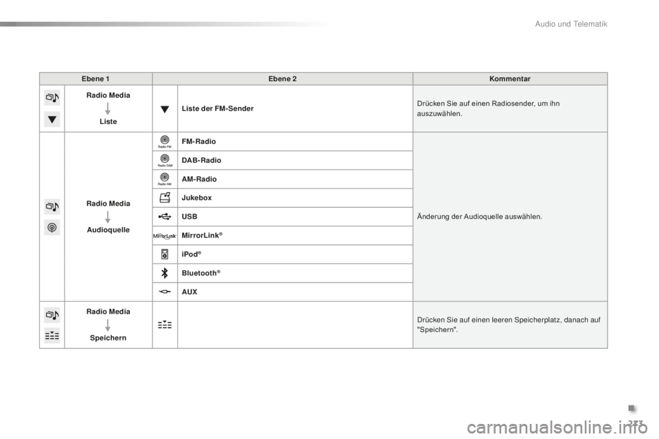 CITROEN C5 2016 Betriebsanleitungen (in German) 273
C5_de_Chap11b_sMegplus_ed01-2015
Ebene 1Ebene 2 Kommentar
Radio Media
Liste Liste der FM- Sender
Drücken Sie auf einen Radiosender, um ihn
auszuwählen.
Radio Media Audioquelle FM-Radio
Änderun CITROEN C5 2016 Betriebsanleitungen (in German) 273
C5_de_Chap11b_sMegplus_ed01-2015
Ebene 1Ebene 2 Kommentar
Radio Media
Liste Liste der FM- Sender
Drücken Sie auf einen Radiosender, um ihn
auszuwählen.
Radio Media Audioquelle FM-Radio
Änderun