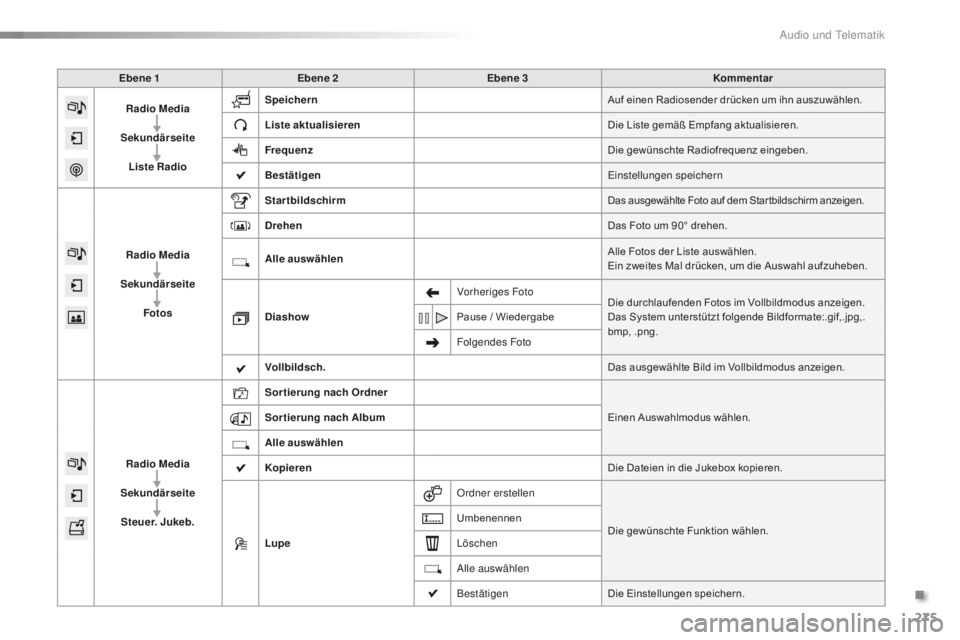 CITROEN C5 2016 Betriebsanleitungen (in German) 275
C5_de_Chap11b_sMegplus_ed01-2015
Ebene 1Ebene 2 Ebene 3 Kommentar
Radio Media
Sekundärseite Liste Radio Speichern
Auf einen Radiosender drücken um ihn auszuwählen.
Liste aktualisieren Die Liste CITROEN C5 2016 Betriebsanleitungen (in German) 275
C5_de_Chap11b_sMegplus_ed01-2015
Ebene 1Ebene 2 Ebene 3 Kommentar
Radio Media
Sekundärseite Liste Radio Speichern
Auf einen Radiosender drücken um ihn auszuwählen.
Liste aktualisieren Die Liste