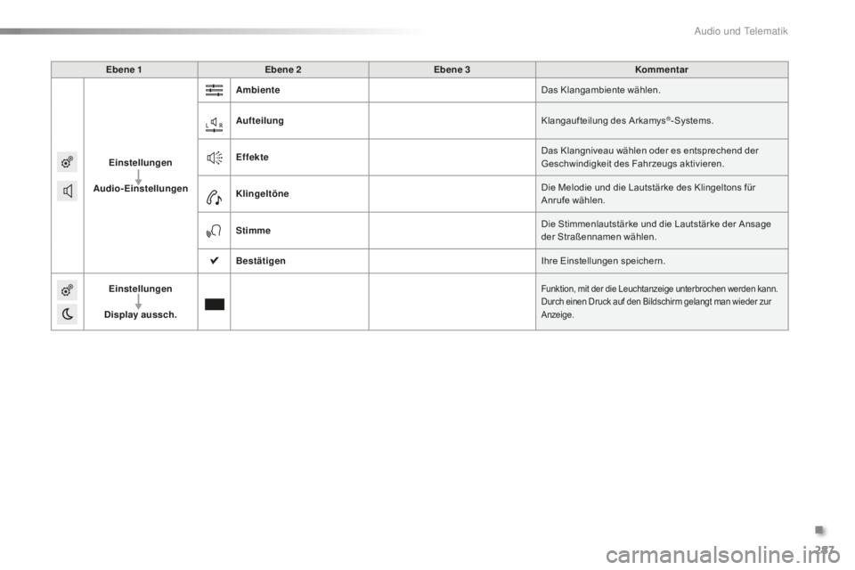 CITROEN C5 2016 Betriebsanleitungen (in German) 287
C5_de_Chap11b_sMegplus_ed01-2015
Ebene 1Ebene 2 Ebene 3 Kommentar
Einstellungen
Audio-Einstellungen Ambiente
Das Klangambiente wählen.
Aufteilung Klangaufteilung des Arkamys
®-Systems.
Effekte D CITROEN C5 2016 Betriebsanleitungen (in German) 287
C5_de_Chap11b_sMegplus_ed01-2015
Ebene 1Ebene 2 Ebene 3 Kommentar
Einstellungen
Audio-Einstellungen Ambiente
Das Klangambiente wählen.
Aufteilung Klangaufteilung des Arkamys
®-Systems.
Effekte D
