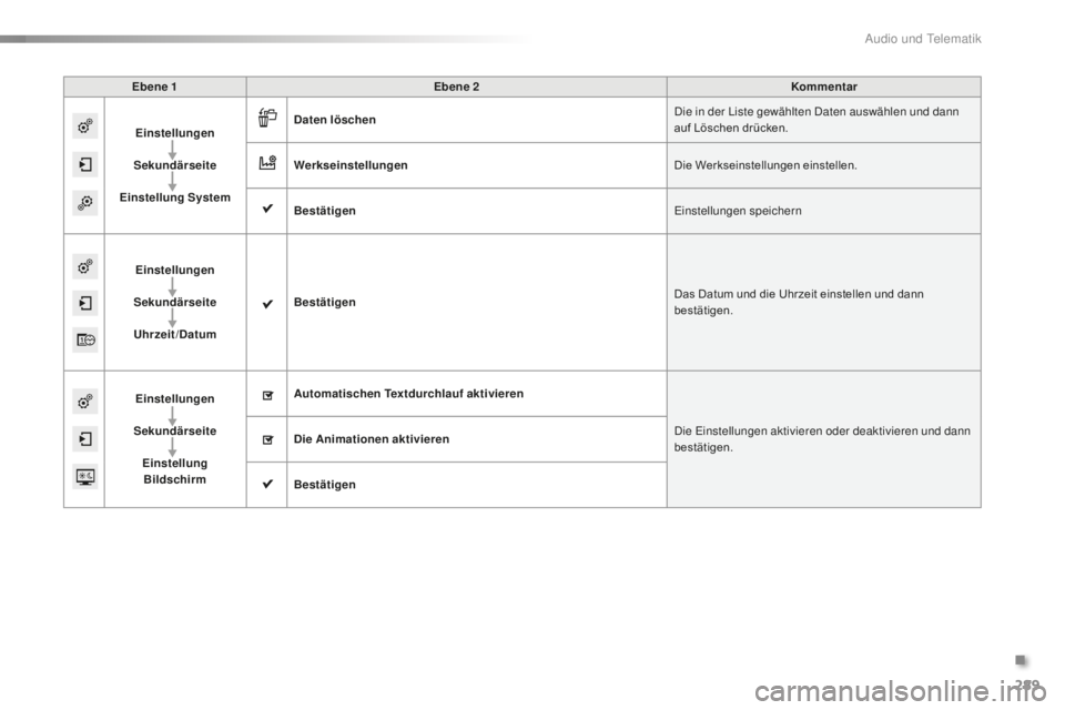 CITROEN C5 2016  Betriebsanleitungen (in German) 289
C5_de_Chap11b_sMegplus_ed01-2015
Ebene 1Ebene 2 Kommentar
Einstellungen
Sekundärseite
Einstellung System Daten löschen
di

e in der  l
i
 ste gewählten  d
a
 ten auswählen und dann 
auf Lösch