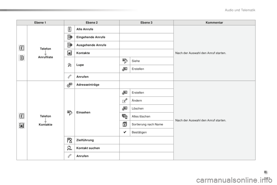 CITROEN C5 2016 Betriebsanleitungen (in German) 301
C5_de_Chap11b_sMegplus_ed01-2015
Ebene 1Ebene 2 Ebene 3 Kommentar
Telefon
Anrufliste Alle Anrufe
Nach der Auswahl den Anruf star ten.
Eingehende Anrufe
Ausgehende Anrufe
Kontakte
Lupe
si
ehe
e
r CITROEN C5 2016 Betriebsanleitungen (in German) 301
C5_de_Chap11b_sMegplus_ed01-2015
Ebene 1Ebene 2 Ebene 3 Kommentar
Telefon
Anrufliste Alle Anrufe
Nach der Auswahl den Anruf star ten.
Eingehende Anrufe
Ausgehende Anrufe
Kontakte
Lupe
si
ehe
e
r