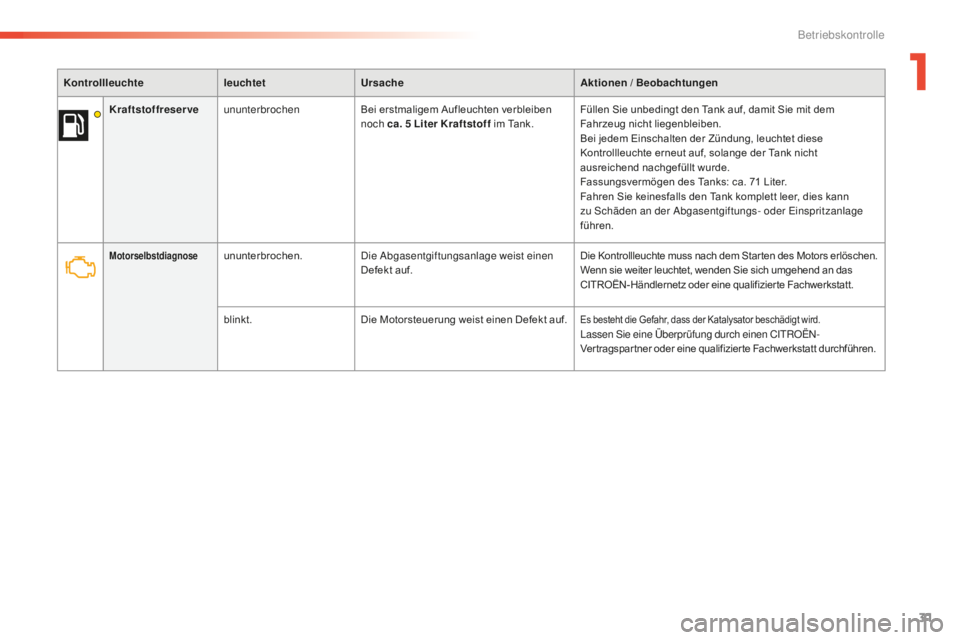 CITROEN C5 2016  Betriebsanleitungen (in German) 31
C5_de_Chap01_controle-de-marche_ed01-2015
KontrollleuchteleuchtetUrsache Aktionen / Beobachtungen
Motorselbstdiagnoseununterbrochen.die  ab gasentgiftungsanlage weist einen 
Defekt auf. Die Kontrol