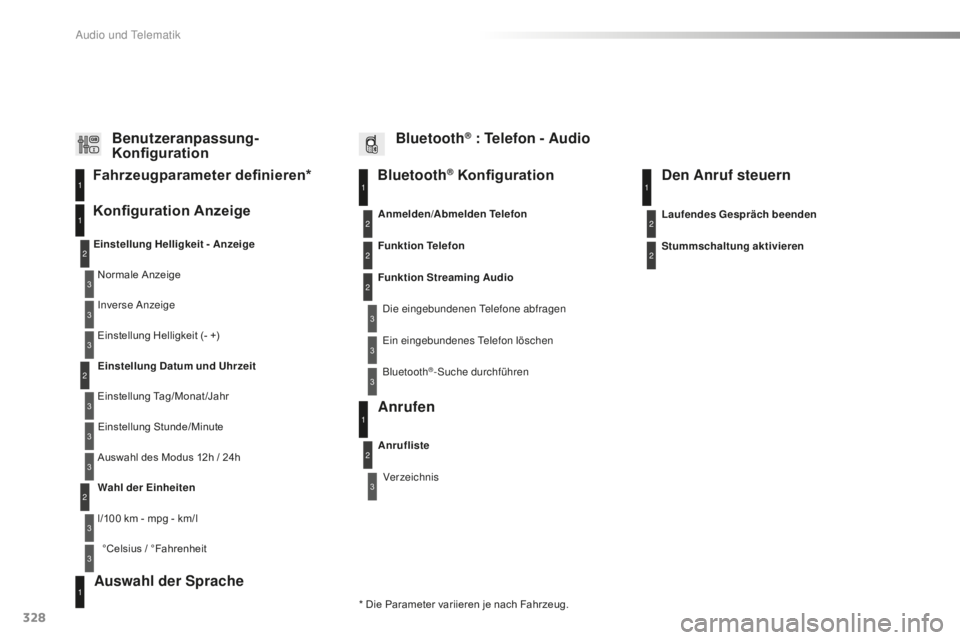 CITROEN C5 2016 Betriebsanleitungen (in German) 328
C5_de_Chap11c_RD45_ed01-2015
Bluetooth® Konfiguration11
1
22
22
2
3
3
3
2
3
Normale Anzeige
Einstellung Helligkeit - Anzeige
Konfiguration Anzeige Fahrzeugparameter definieren*
inverse anzeige
Ei CITROEN C5 2016 Betriebsanleitungen (in German) 328
C5_de_Chap11c_RD45_ed01-2015
Bluetooth® Konfiguration11
1
22
22
2
3
3
3
2
3
Normale Anzeige
Einstellung Helligkeit - Anzeige
Konfiguration Anzeige Fahrzeugparameter definieren*
inverse anzeige
Ei
