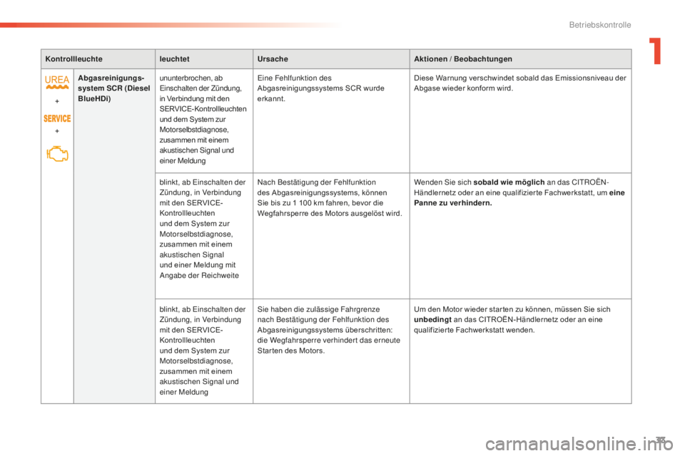 CITROEN C5 2016  Betriebsanleitungen (in German) 33
C5_de_Chap01_controle-de-marche_ed01-2015
KontrollleuchteleuchtetUrsache Aktionen / Beobachtungen
+
+ Abgasreinigungs-
system SCR
 (Diesel 
BlueHDi) ununterbrochen, ab 
ein

schalten der Zündung, 