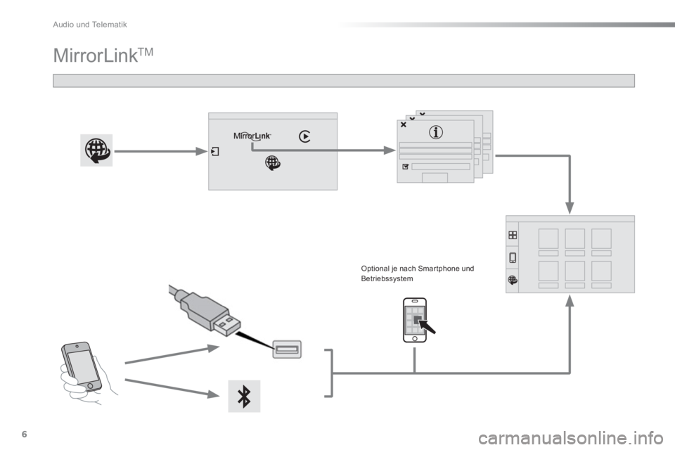 CITROEN C5 2016  Betriebsanleitungen (in German)   Audio und Telematik 
6
 
MirrorLink TM 
 
 
 
 
 
 
 
 
Optional je nach Smar tphone und 
Betriebssystem  
  