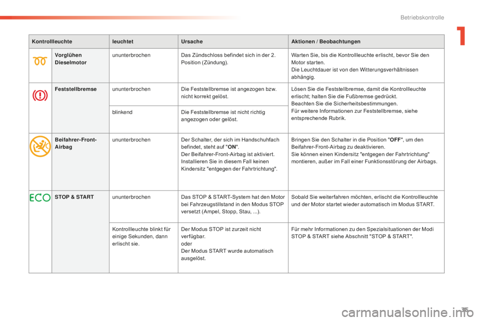 CITROEN C5 2016  Betriebsanleitungen (in German) 35
C5_de_Chap01_controle-de-marche_ed01-2015
KontrollleuchteleuchtetUrsache Aktionen / Beobachtungen
Vorglühen 
Dieselmotor ununterbrochen
Das Zündschloss befindet sich in der 2. 
Position (Zündung