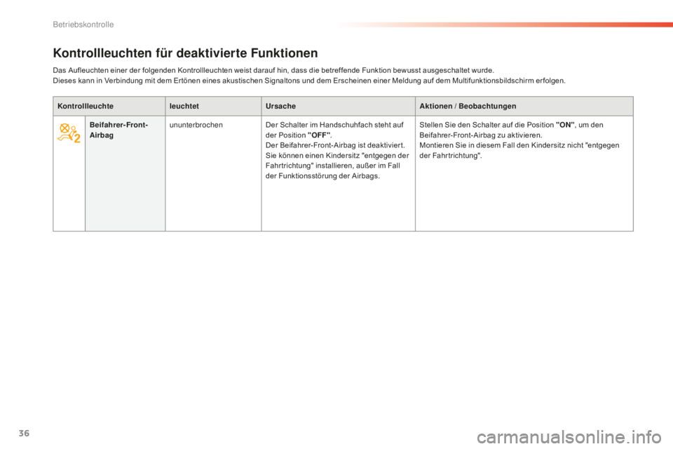 CITROEN C5 2016  Betriebsanleitungen (in German) 36
C5_de_Chap01_controle-de-marche_ed01-2015
Kontrollleuchten für deaktivierte Funktionen
KontrollleuchteleuchtetUrsache Aktionen / Beobachtungen
Beifahrer-Front-
Airbag ununterbrochen
Der Schalter i
